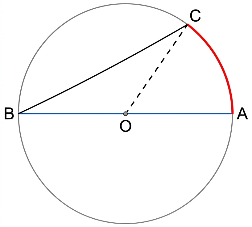 Ángulo ABC y arco CA